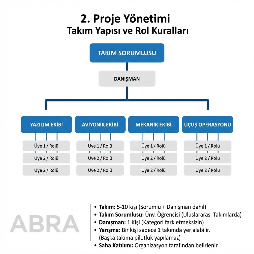 Uluslararası İHA takım organizasyonu: takım sorumlusu + danışman + alt ekipler