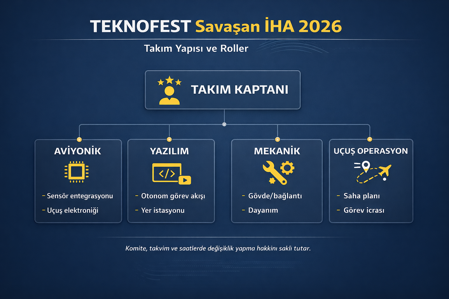 Takım rolleri infografiği: kaptan, güvenlik pilotu, yer kontrol istasyonu operatörü