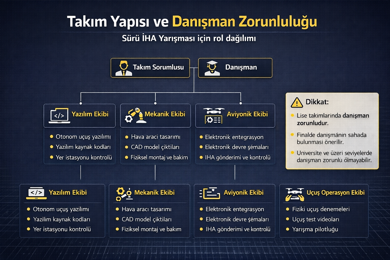 Sürü İHA takım yapısı ve danışman rol dağılımı